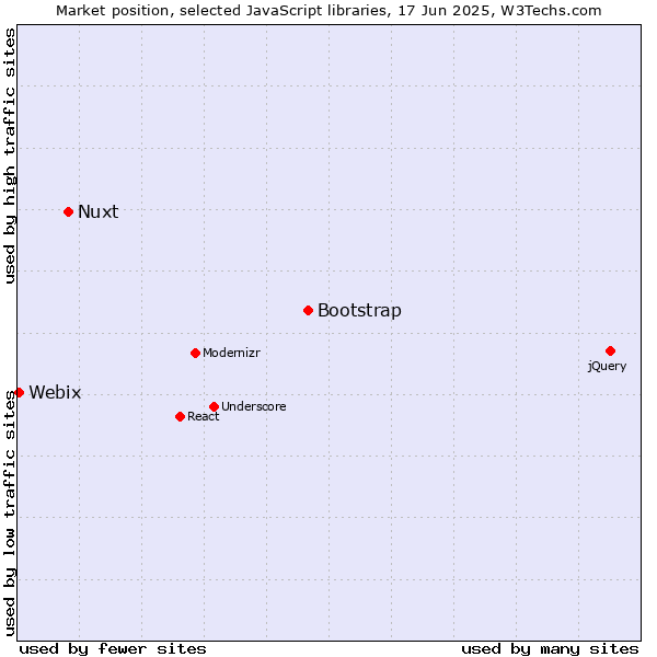 Market position of Bootstrap vs. Nuxt vs. Webix
