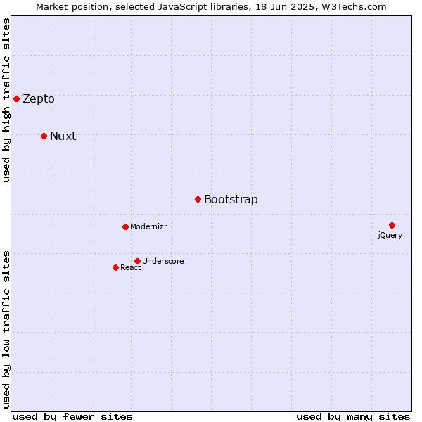Market position of Bootstrap vs. Nuxt vs. Zepto