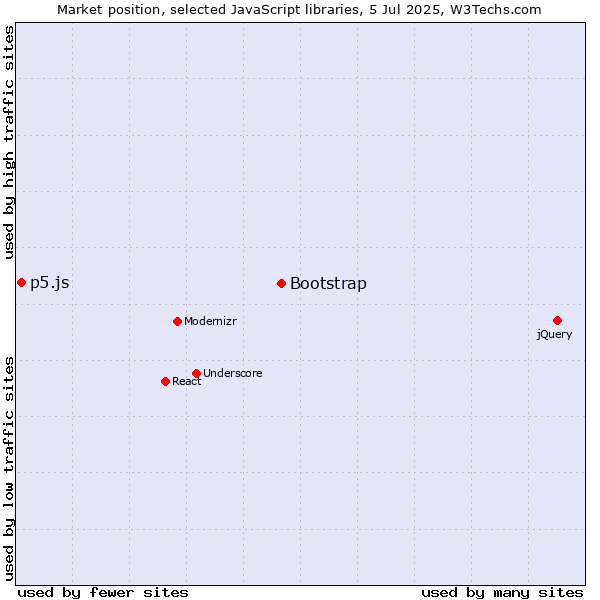 Market position of Bootstrap vs. p5.js