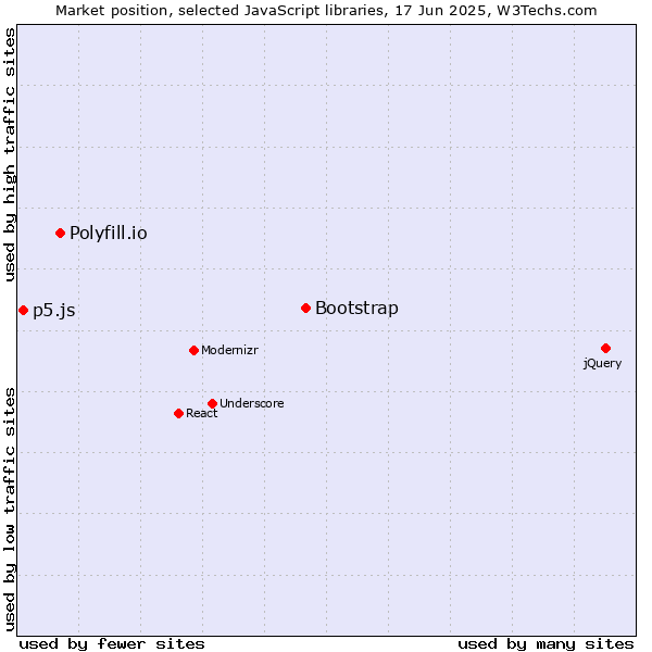Market position of Bootstrap vs. Polyfill.io vs. p5.js