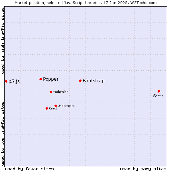 Market position of Bootstrap vs. Popper vs. p5.js