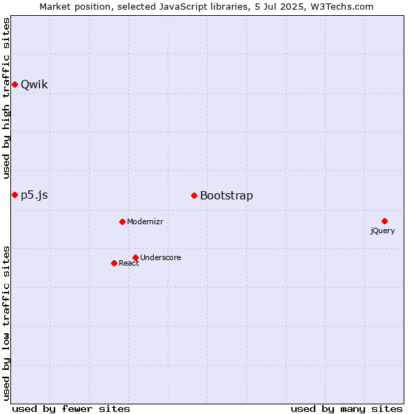 Market position of Bootstrap vs. p5.js vs. Qwik
