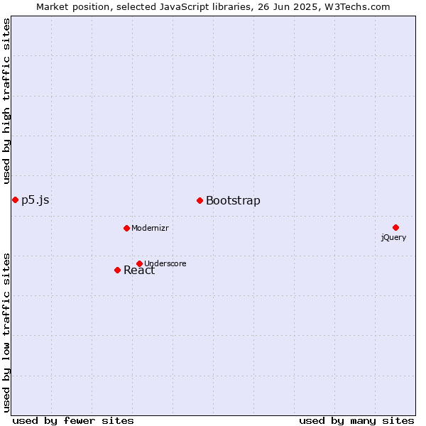 Market position of Bootstrap vs. React vs. p5.js
