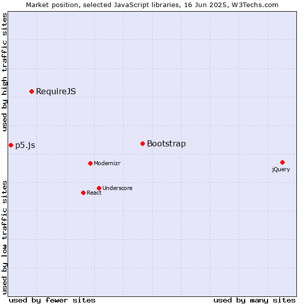 Market position of Bootstrap vs. RequireJS vs. p5.js