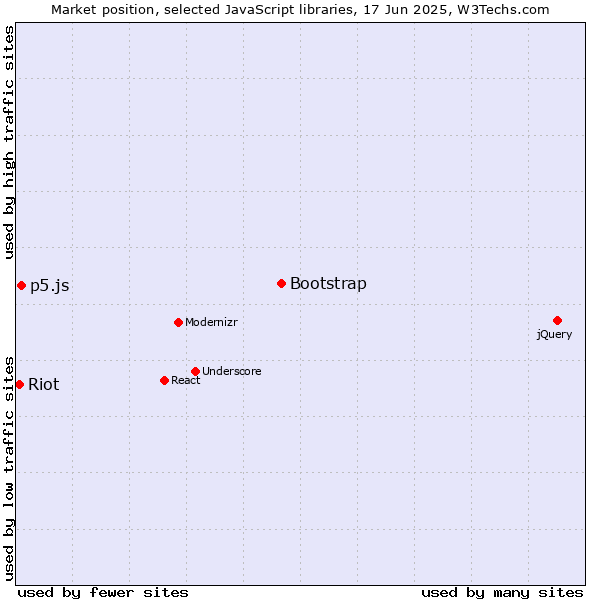 Market position of Bootstrap vs. p5.js vs. Riot