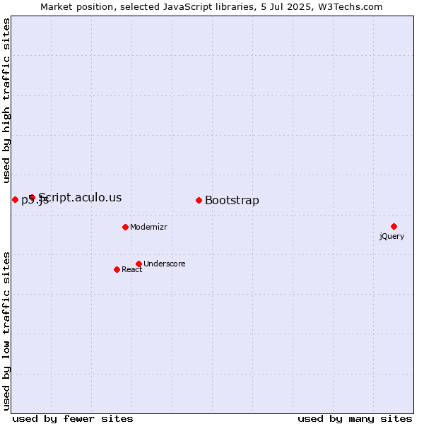Market position of Bootstrap vs. Script.aculo.us vs. p5.js