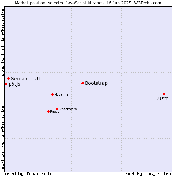 Market position of Bootstrap vs. Semantic UI vs. p5.js
