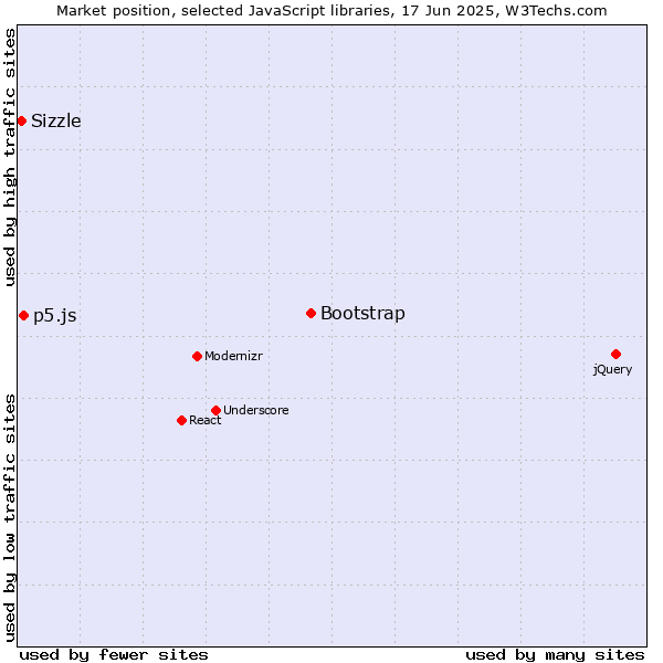 Market position of Bootstrap vs. p5.js vs. Sizzle