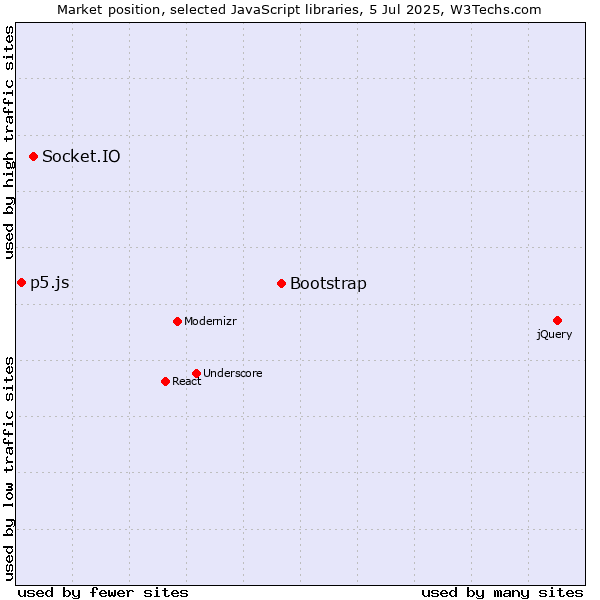 Market position of Bootstrap vs. Socket.IO vs. p5.js