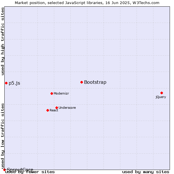 Market position of Bootstrap vs. p5.js vs. SproutCore