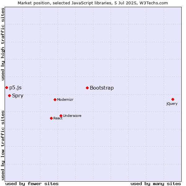 Market position of Bootstrap vs. Spry vs. p5.js