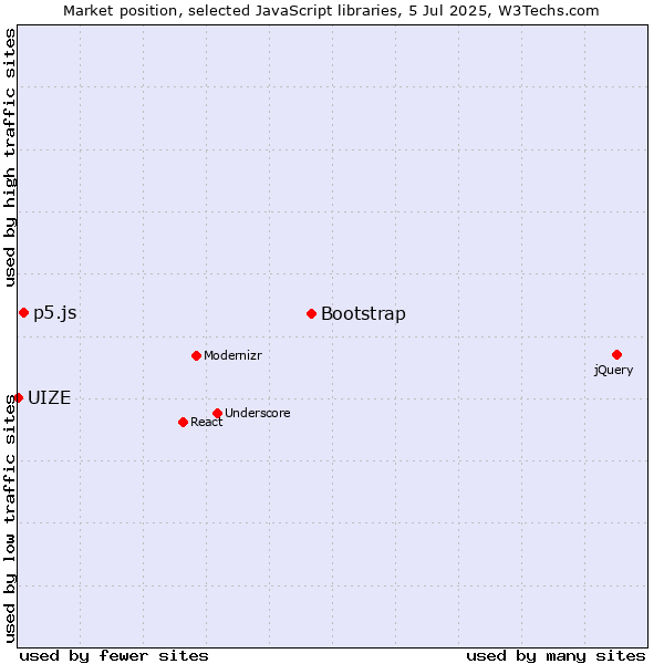 Market position of Bootstrap vs. p5.js vs. UIZE