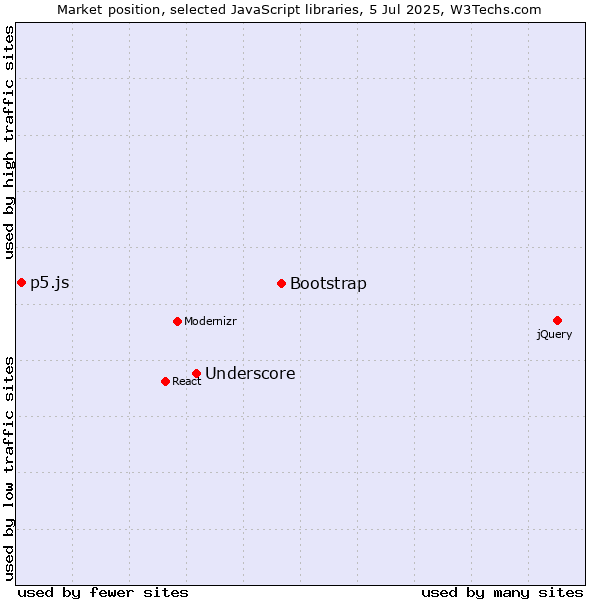 Market position of Bootstrap vs. Underscore vs. p5.js