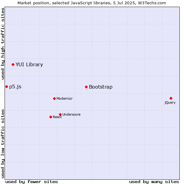 Market position of Bootstrap vs. YUI Library vs. p5.js