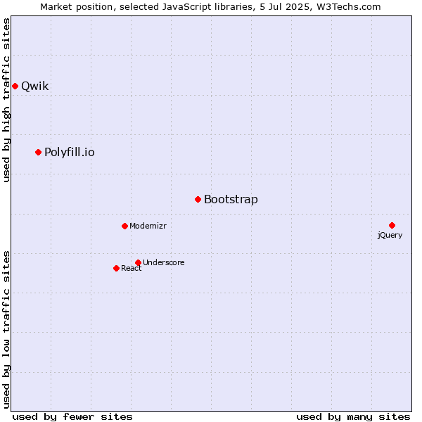 Market position of Bootstrap vs. Polyfill.io vs. Qwik
