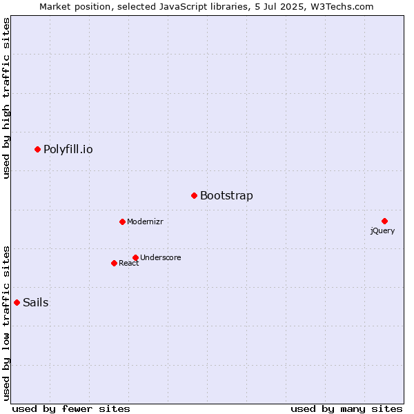 Market position of Bootstrap vs. Polyfill.io vs. Sails