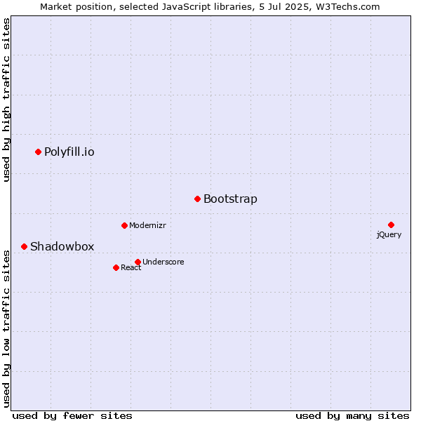 Market position of Bootstrap vs. Polyfill.io vs. Shadowbox