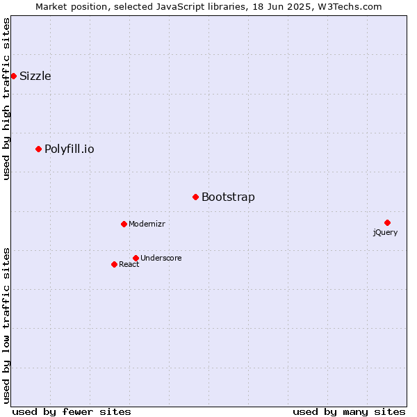 Market position of Bootstrap vs. Polyfill.io vs. Sizzle