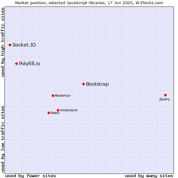 Market position of Bootstrap vs. Polyfill.io vs. Socket.IO