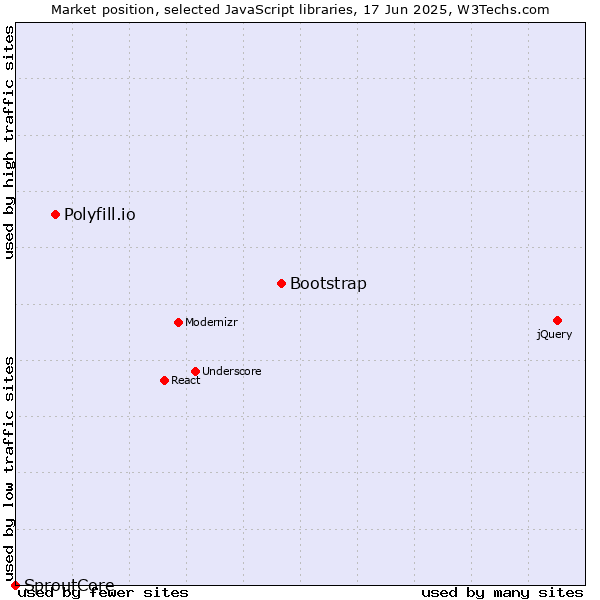 Market position of Bootstrap vs. Polyfill.io vs. SproutCore