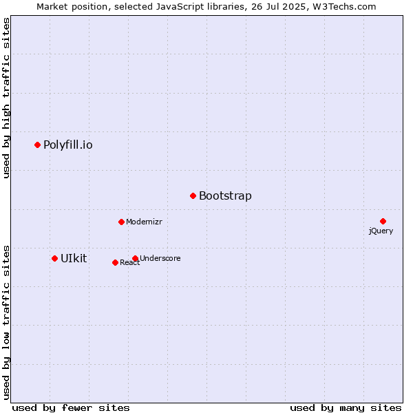 Market position of Bootstrap vs. UIkit vs. Polyfill.io