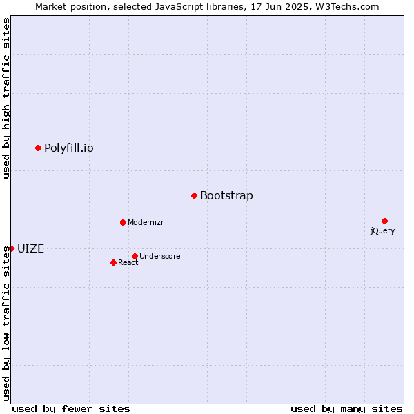Market position of Bootstrap vs. Polyfill.io vs. UIZE