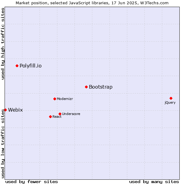 Market position of Bootstrap vs. Polyfill.io vs. Webix