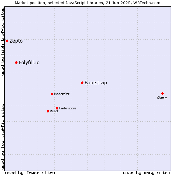 Market position of Bootstrap vs. Polyfill.io vs. Zepto