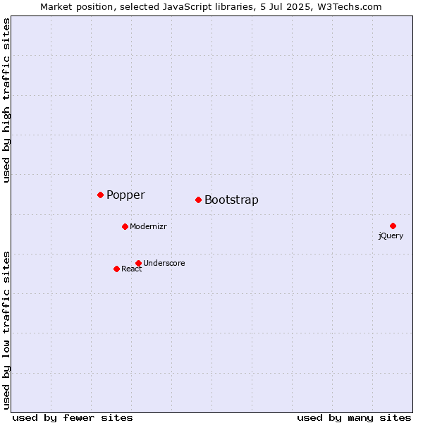 Market position of Bootstrap vs. Popper