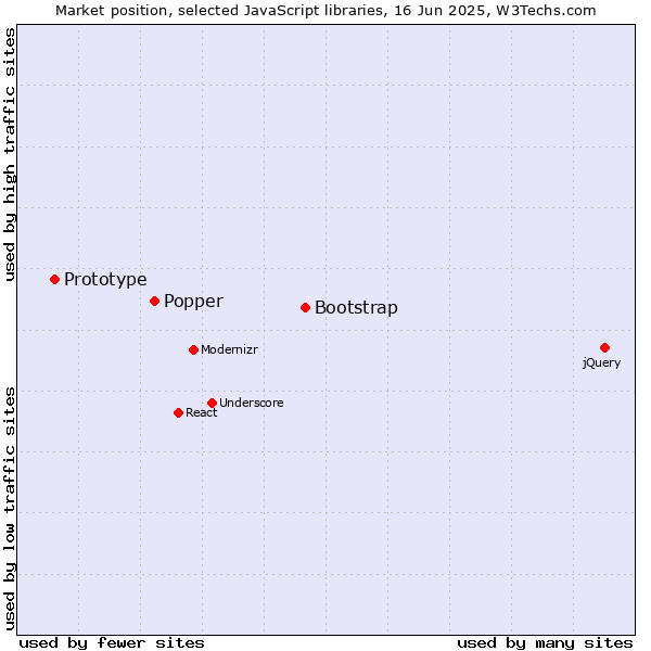 Market position of Bootstrap vs. Popper vs. Prototype