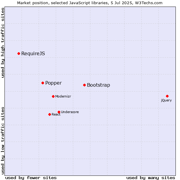 Market position of Bootstrap vs. Popper vs. RequireJS