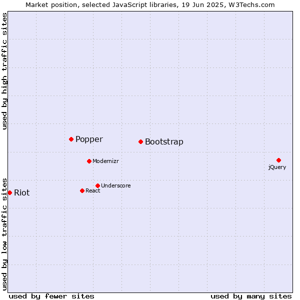 Market position of Bootstrap vs. Popper vs. Riot