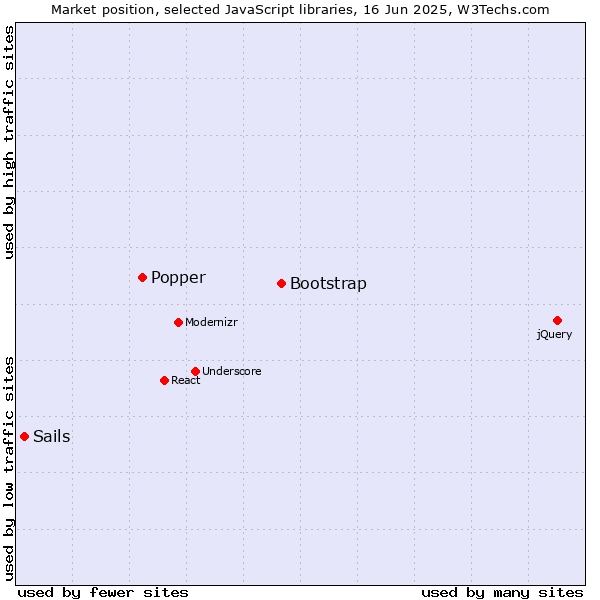 Market position of Bootstrap vs. Popper vs. Sails