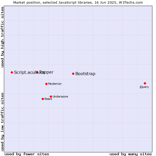 Market position of Bootstrap vs. Popper vs. Script.aculo.us