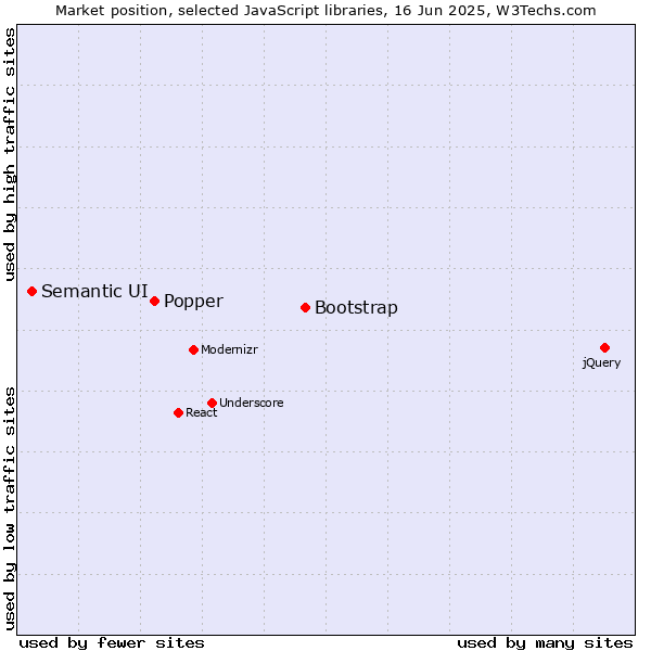 Market position of Bootstrap vs. Popper vs. Semantic UI