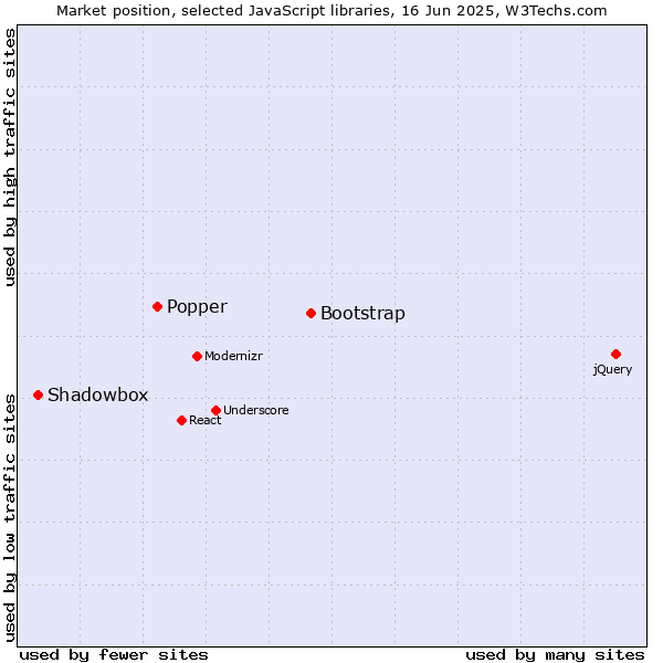 Market position of Bootstrap vs. Popper vs. Shadowbox