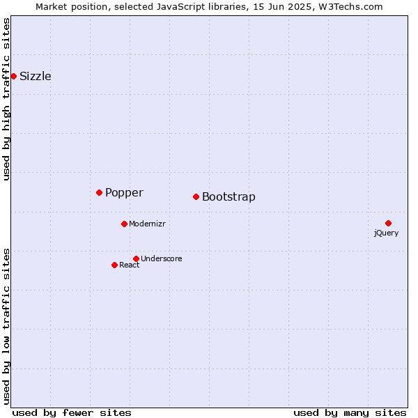 Market position of Bootstrap vs. Popper vs. Sizzle