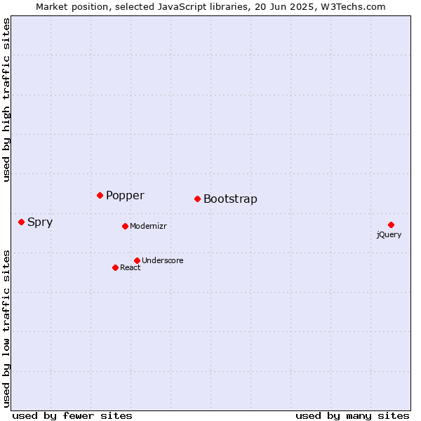Market position of Bootstrap vs. Popper vs. Spry