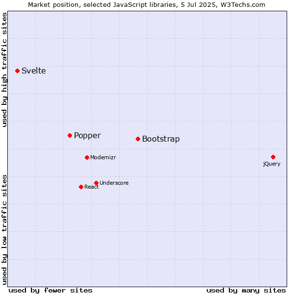 Market position of Bootstrap vs. Popper vs. Svelte