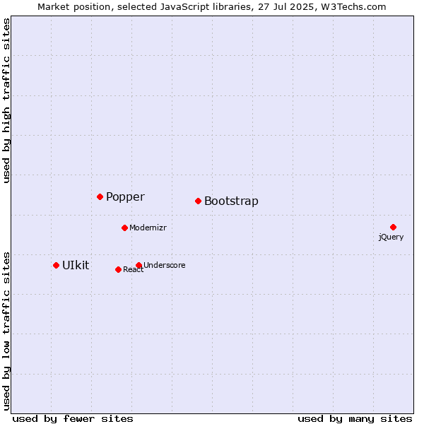 Market position of Bootstrap vs. Popper vs. UIkit