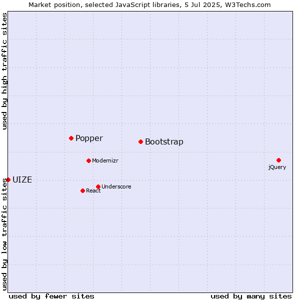 Market position of Bootstrap vs. Popper vs. UIZE