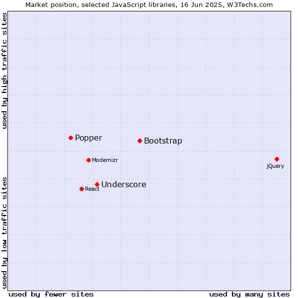 Market position of Bootstrap vs. Underscore vs. Popper