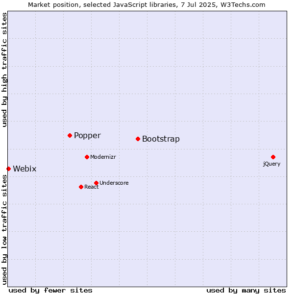 Market position of Bootstrap vs. Popper vs. Webix