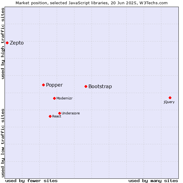 Market position of Bootstrap vs. Popper vs. Zepto