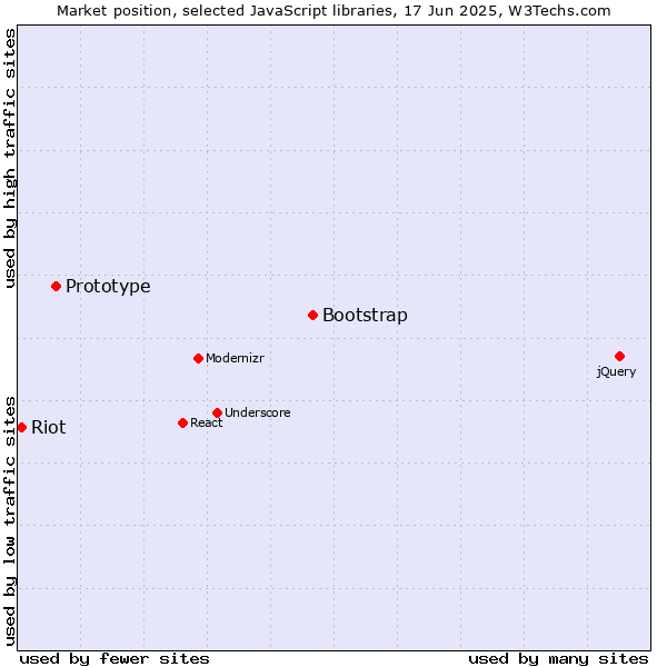 Market position of Bootstrap vs. Prototype vs. Riot