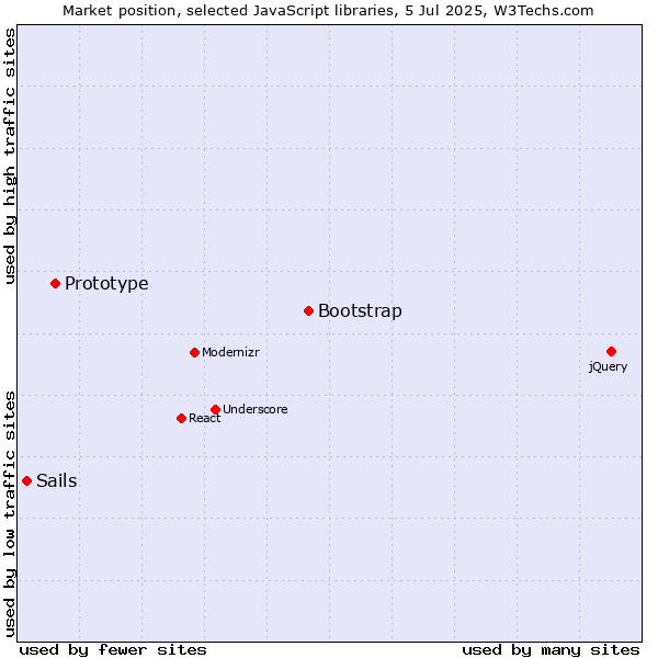 Market position of Bootstrap vs. Prototype vs. Sails