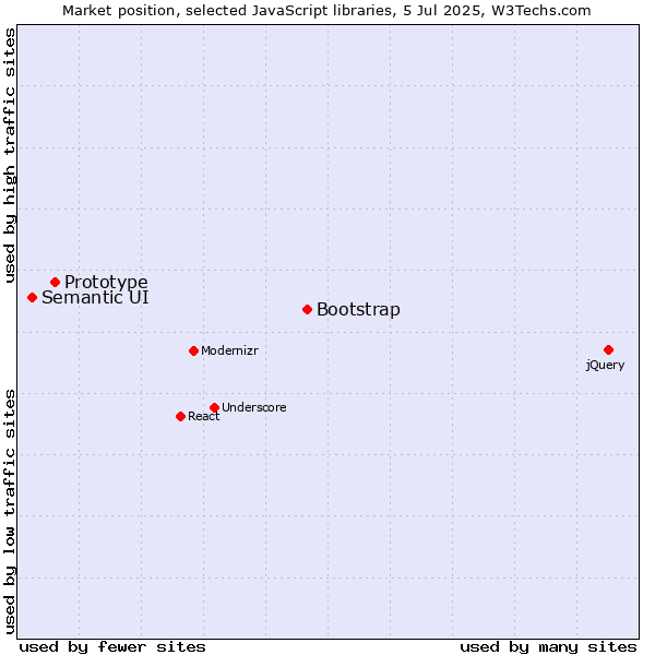 Market position of Bootstrap vs. Prototype vs. Semantic UI