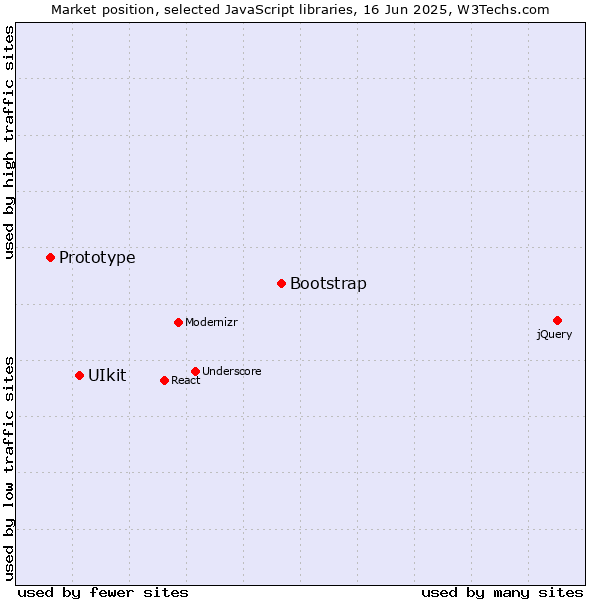 Market position of Bootstrap vs. UIkit vs. Prototype