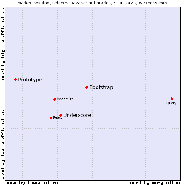 Market position of Bootstrap vs. Underscore vs. Prototype