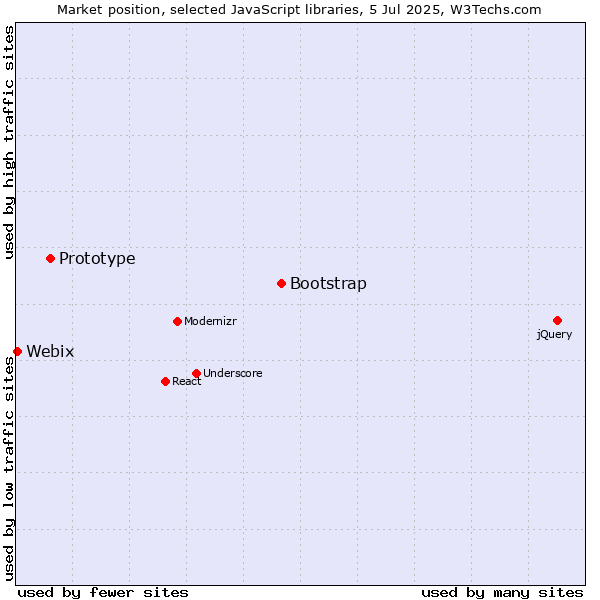 Market position of Bootstrap vs. Prototype vs. Webix
